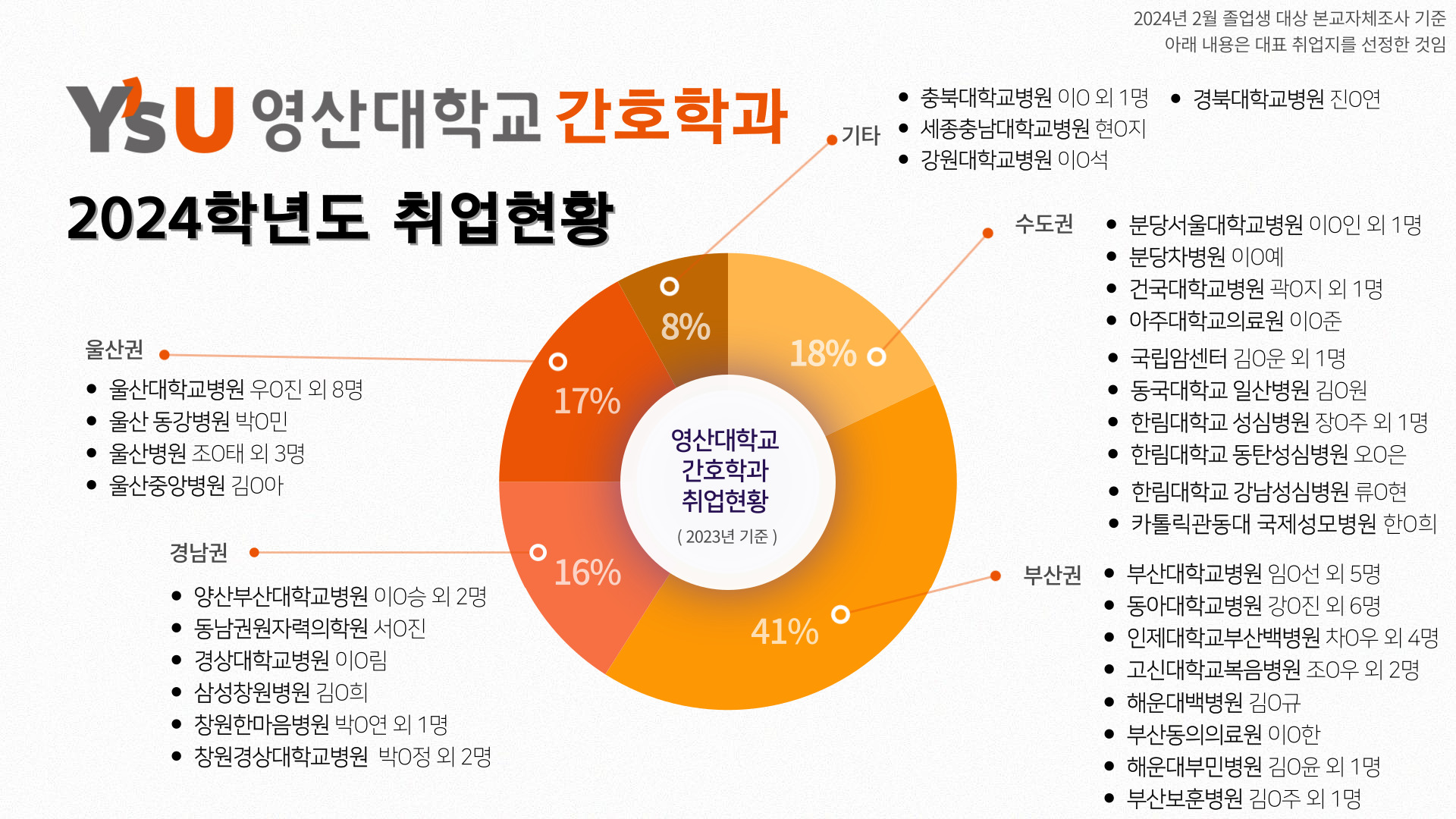 2024학년도 취업현황