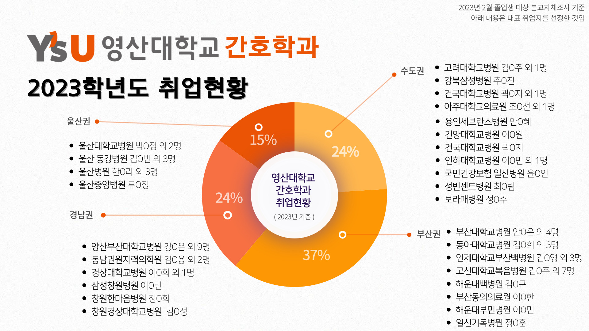 2023학년도 취업현황